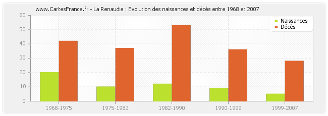 La Renaudie : Evolution des naissances et décès entre 1968 et 2007